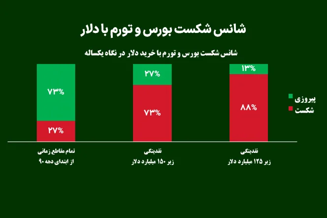 شانس شکست بورس و تورم با دلار