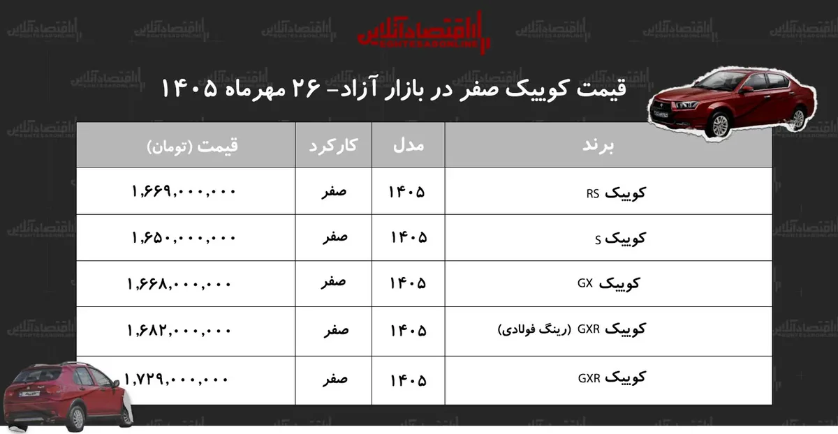 تداوم موج صعودی در بازار هاچبک محبوب سایپا / کوییک گران شد!+ جدول مهر ۱۴۰۵