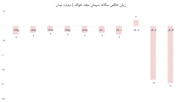 زیان خالص سیمان مجد خواف