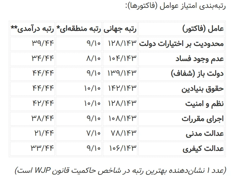 رکود جهانی حاکمیت قانون همچنان ادامه دارد؛ رتبهی ایران ۱۲۸ از میان ۱۴۳ کشور/ بهبود «عدالت مدنی بدون تبعیض» در ۵۲ درصد از کشورها از جمله ایران