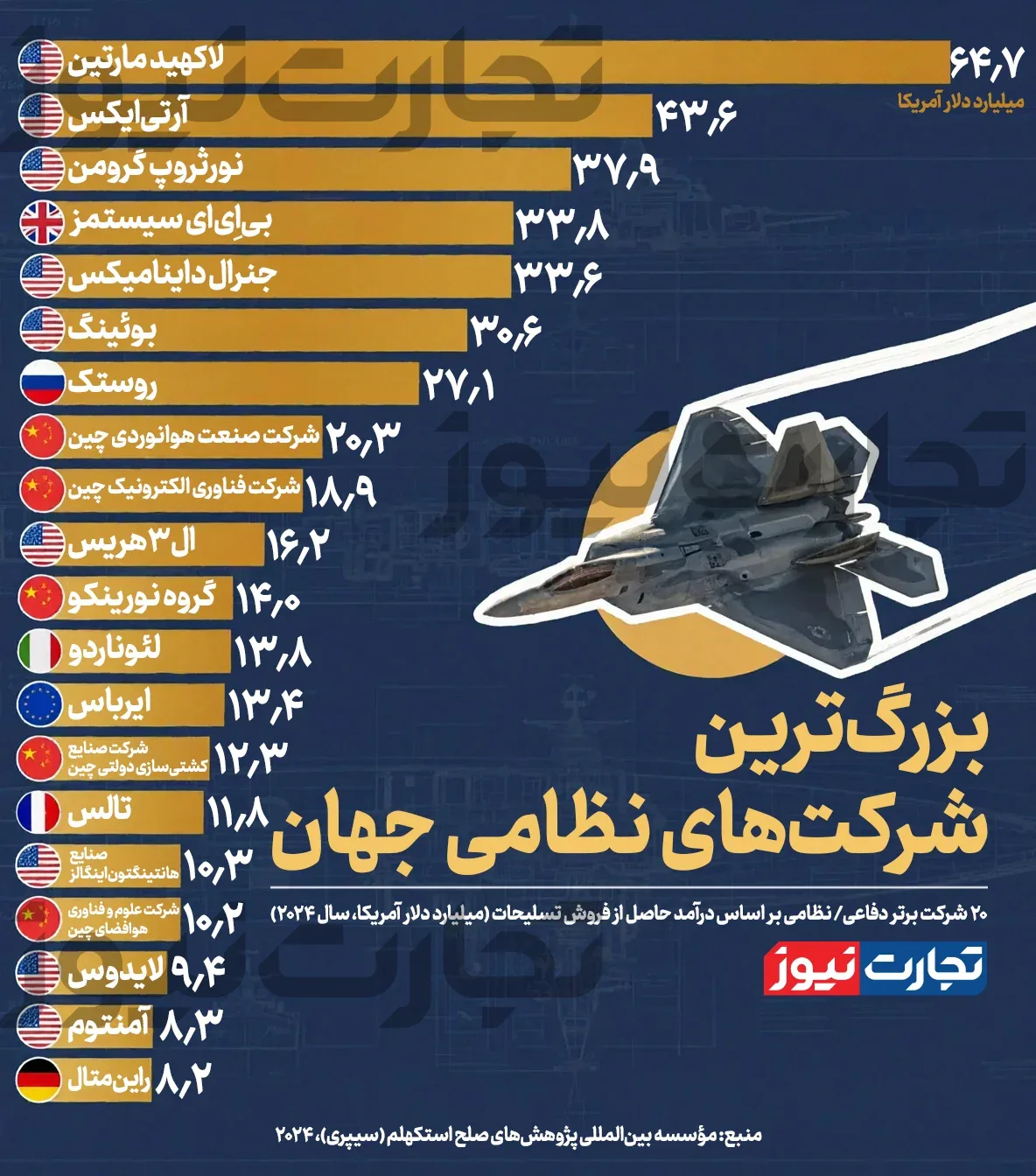 اینفوگرافی | ۲۰ شرکت بزرگ نظامی / تولیدکننده تسلیحات جهان کیست؟