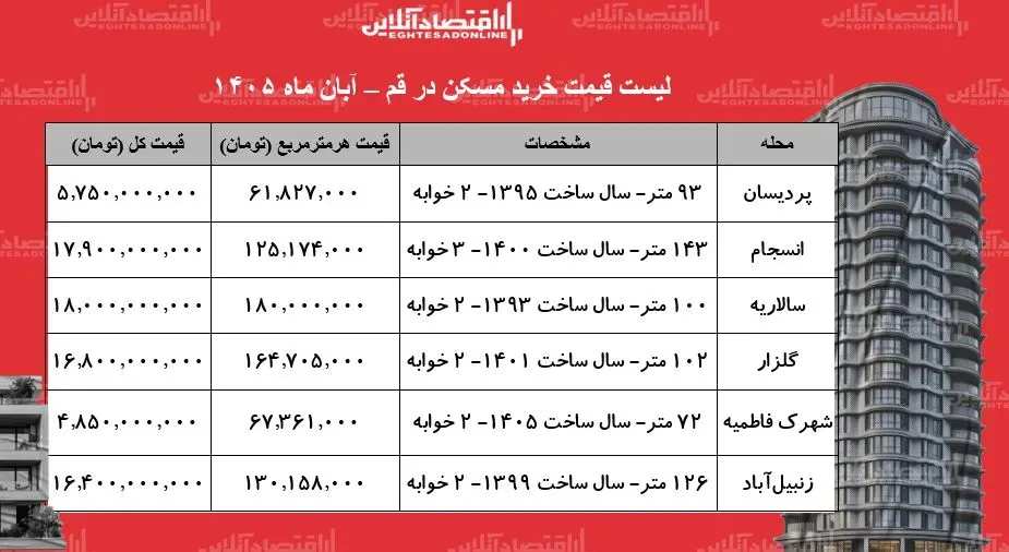 لیست قیمت خرید مسکن در قم/ خرید آپارتمان ۷۰ متری در این شهر چقدر سرمایه نیاز دارد؟ + جدول آبان ۱۴۰۵