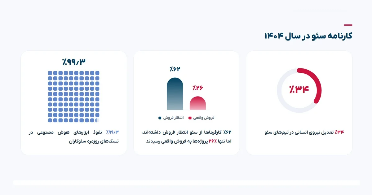 نفوذ ۹۹ درصدی هوش مصنوعی و بازگشت به محتوای تجربهمحور