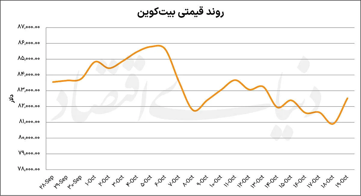 بیت‌کوین 100هزاردلاری می‌شود؟