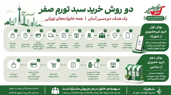 طرح تورم صفر به استان‌های دیگر می‌رسد؟