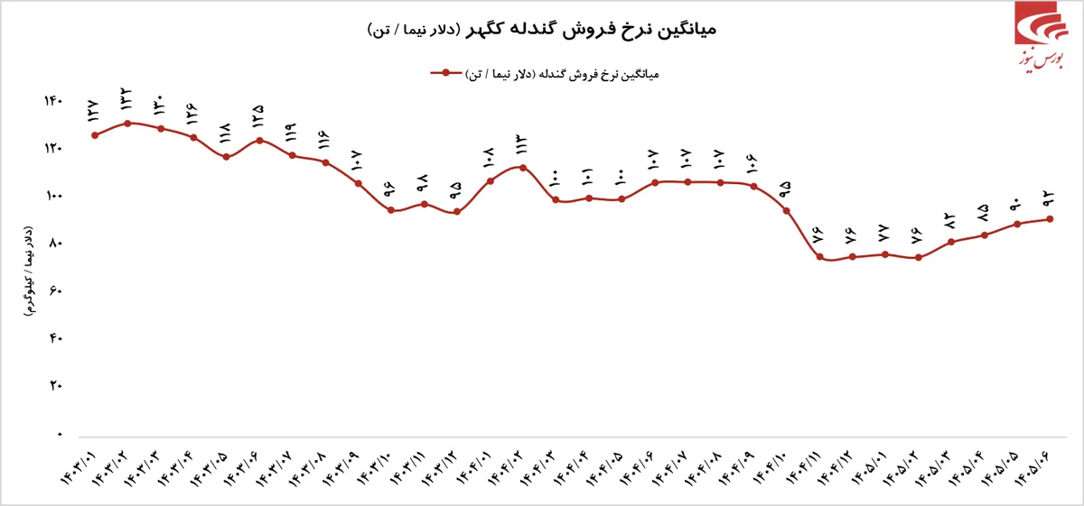 درآمد فوق العاده کگهر در شهریور ماه