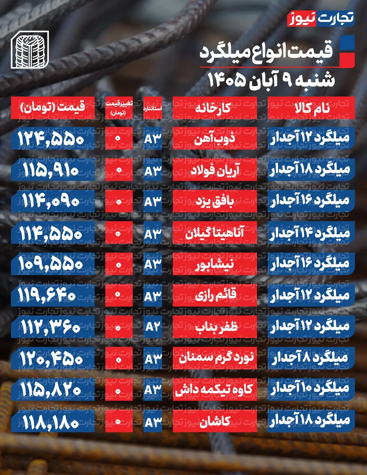 قیمت میلگرد امروز 