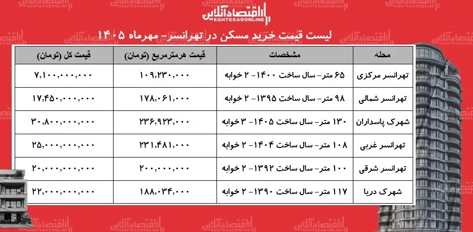 لیست قیمت خرید مسکن در تهرانسر / خرید آپارتمان در غرب تهران چقدر سرمایه نیاز دارد؟ + جدول مهر ۱۴۰۵