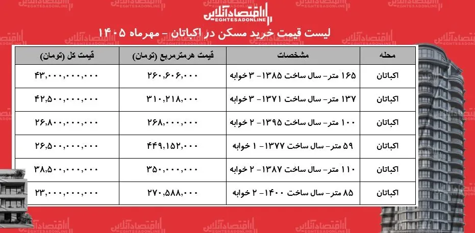 لیست قیمت خرید مسکن در شهرک اکباتان / هر متر آپارتمان در این منطقه چقدر قیمت دارد؟ + جدول مهر ۱۴۰۵