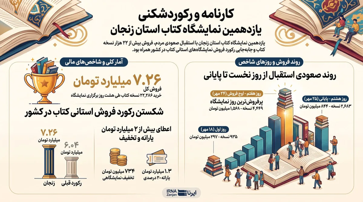 اینفوگرافی | کارنامه نمایشگاه کتاب زنجان: ثبت رکورد جدید فروش