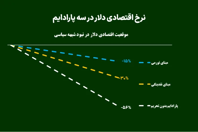 نرخ اقتصادی دلار در سه پارادایم