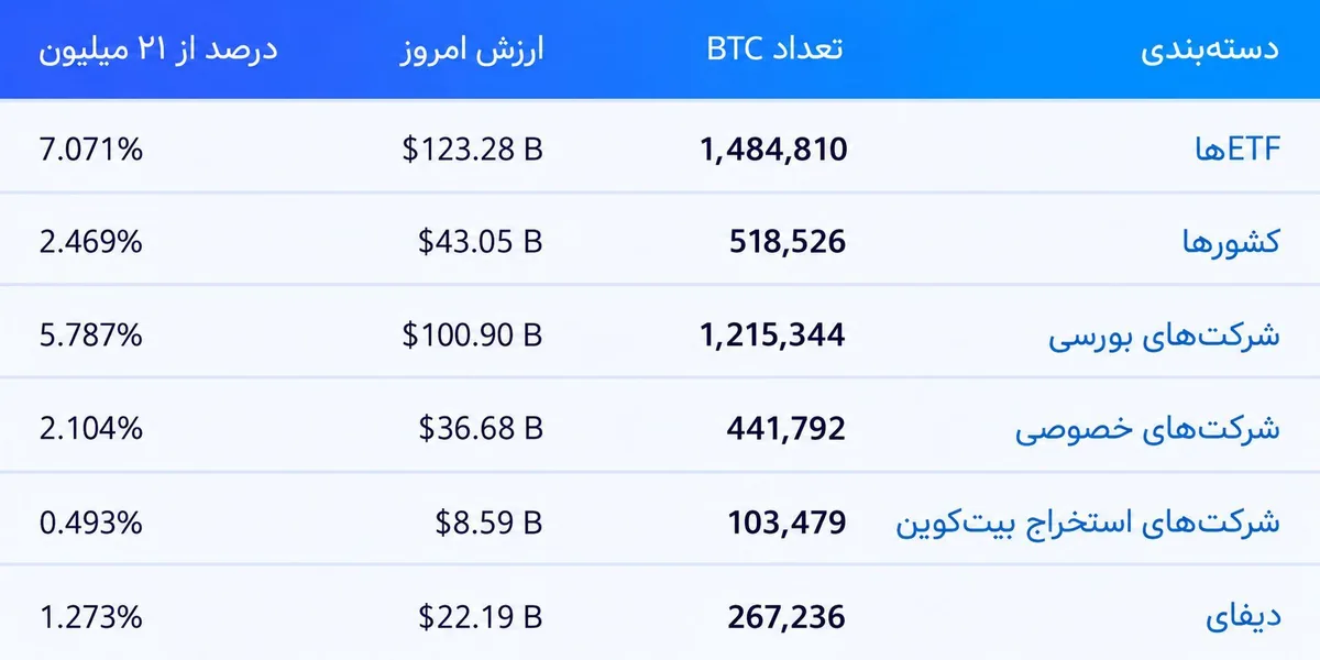 نمودار موجودی بیت کوین در اختیار شرکت‌ها، صندوق‌های ETF و کشورها