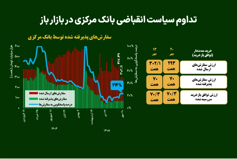 تداوم سیاست انقباضی بانک مرکزی در بازار باز