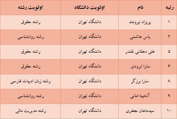 کولاک یک دانشگاه در میان برترین‌های کنکور | رشته‌ها و دانشگاه‌هایی که برترین‌های کنکور انتخاب کردند | برق و مکانیک از مد افتاد!