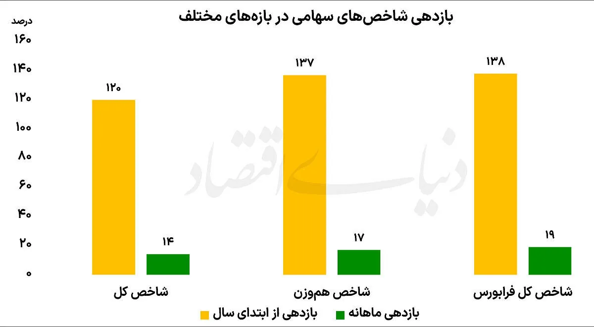 بورس در جمع برترین سالهای تاریخی | بازدهی شاخص کل از ابتدای سال به ۱۲۰درصد رسید