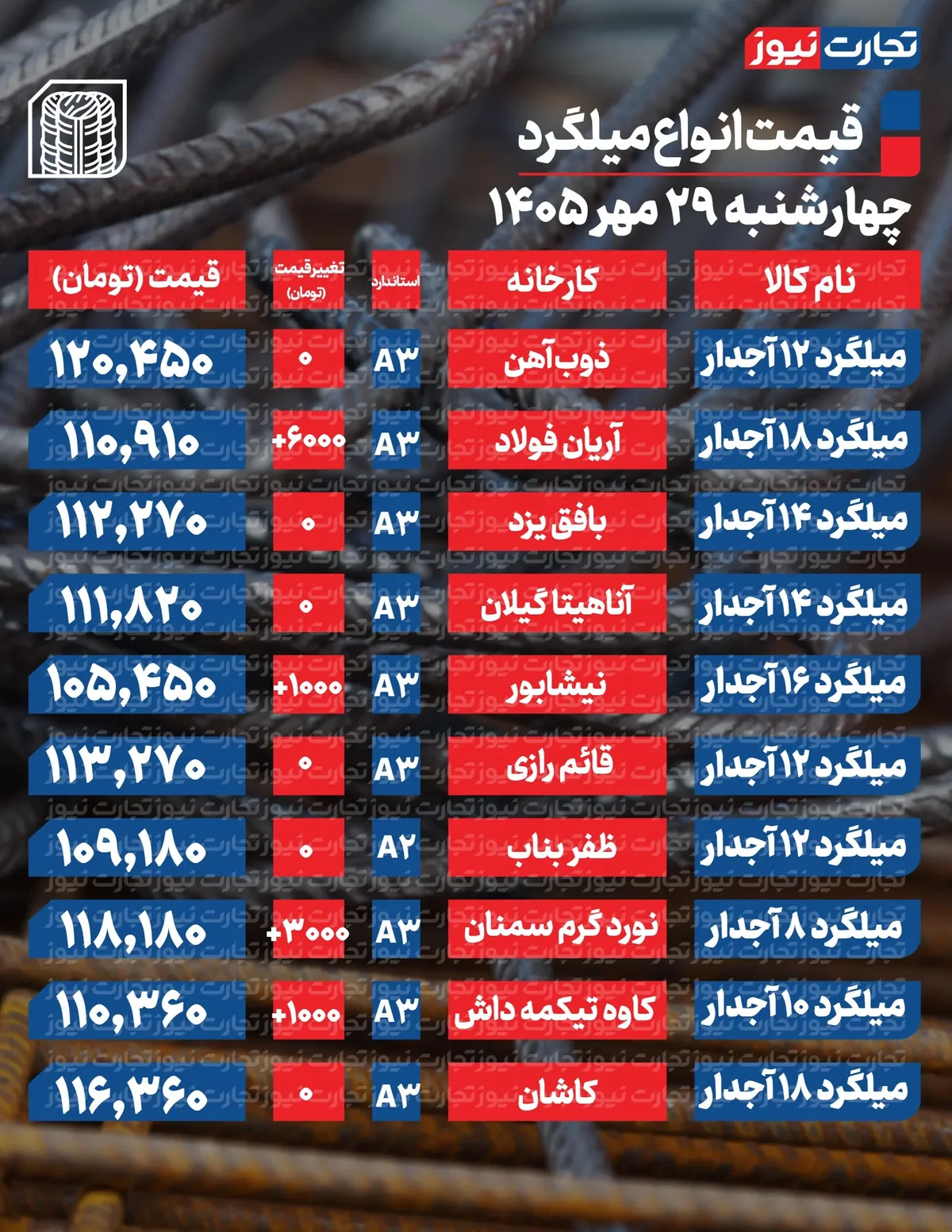 قیمت میلگرد امروز