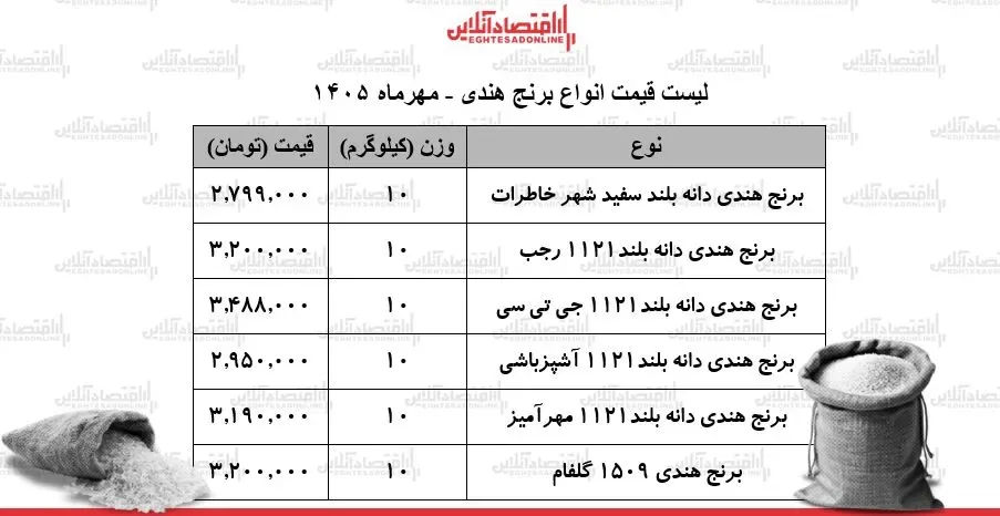 موج جدید گرانی در بازار برنج هندی / کیسه ۱۰ کیلویی برنج هندی درجه یک چند شد؟ + جدول ۱۷ مهر ۱۴۰۵