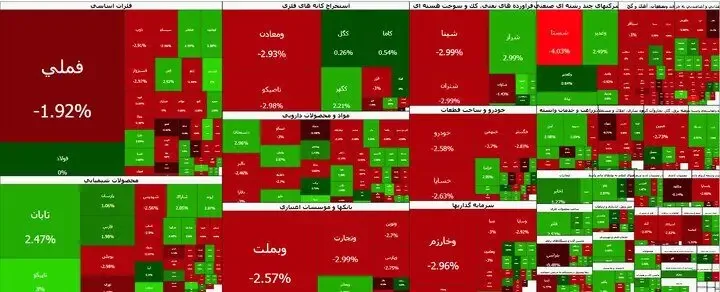 افت بورس آهسته تر شد/ شاخص کل همچنان در کانال ۸ میلیون واحدی