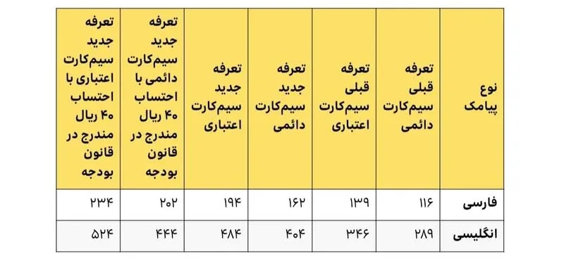 بازنگری تعرفه مکالمه، پیامک و بسته‌های اینترنت ایرانسل