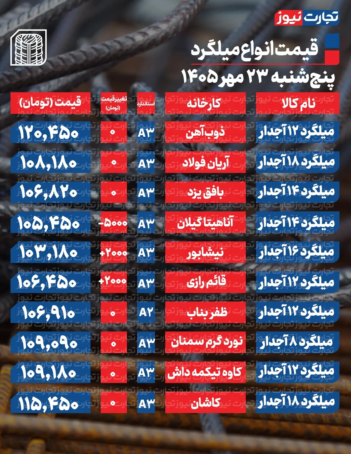 قیمت میلگرد امروز 