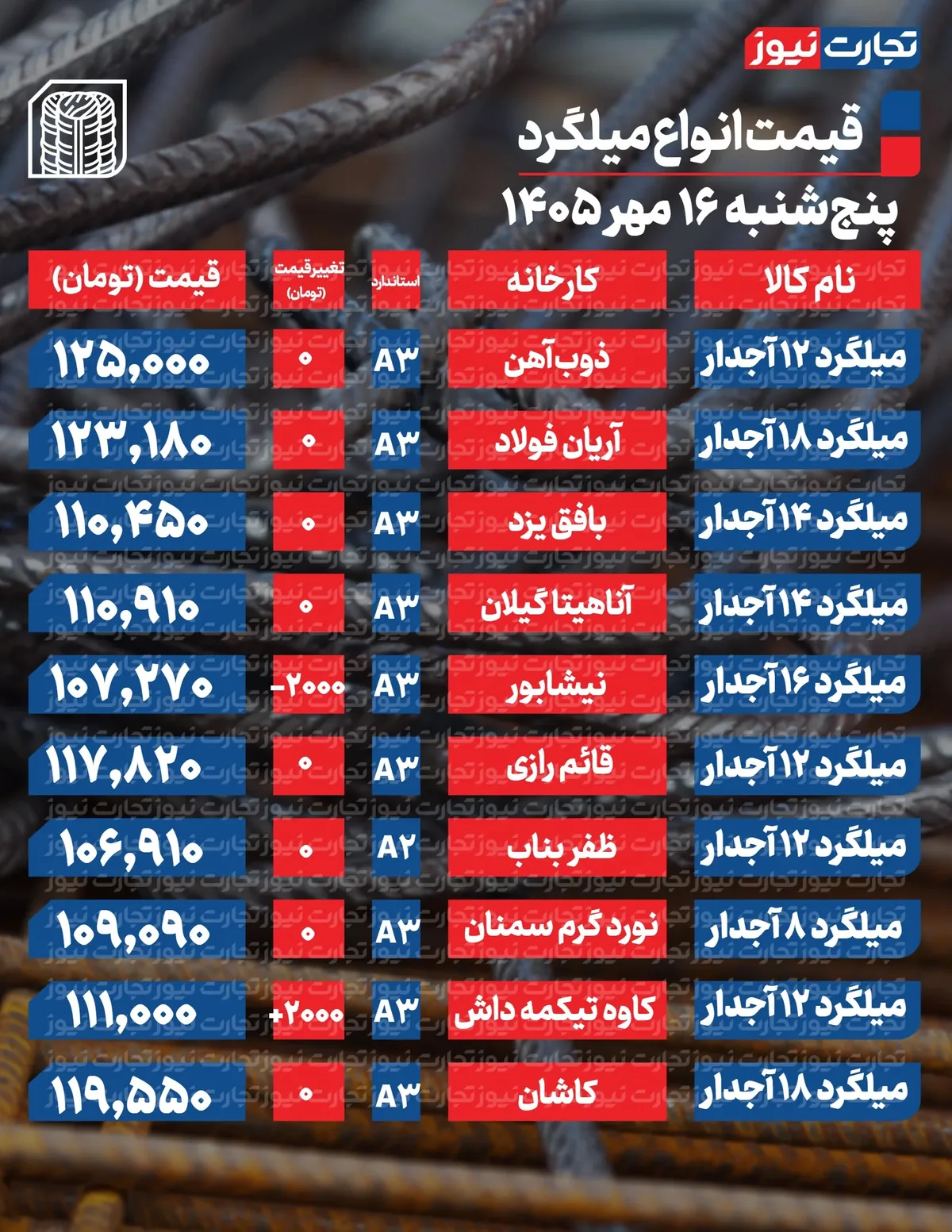 قیمت میلگرد امروز