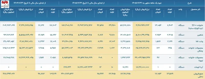 افت فروش در جاده مخصوص؛ ۲۷۰ هزار خودرو در شش ماه فروخته شد