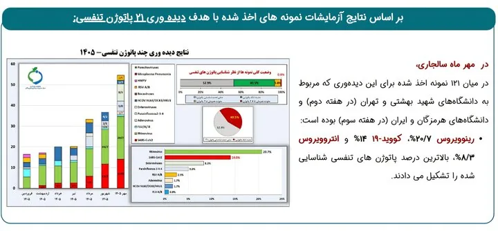 وضعیت شیوع بیماری‌های حاد تنفسی؛ سهم ۵۶ درصدی کودکان از آنفلوانزا