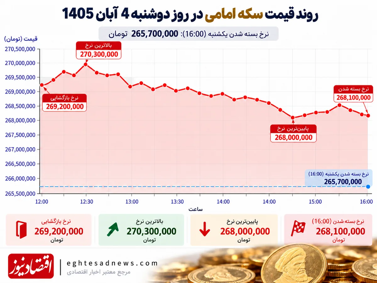 سکه 4 آبان 1405