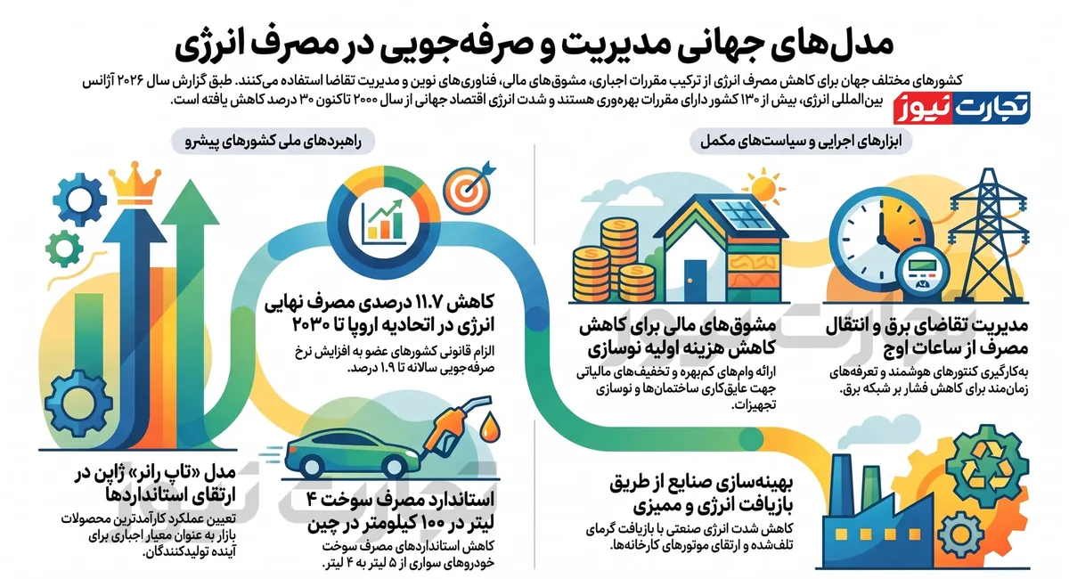 مدل های جهانی مدیریت مصرف انرژی