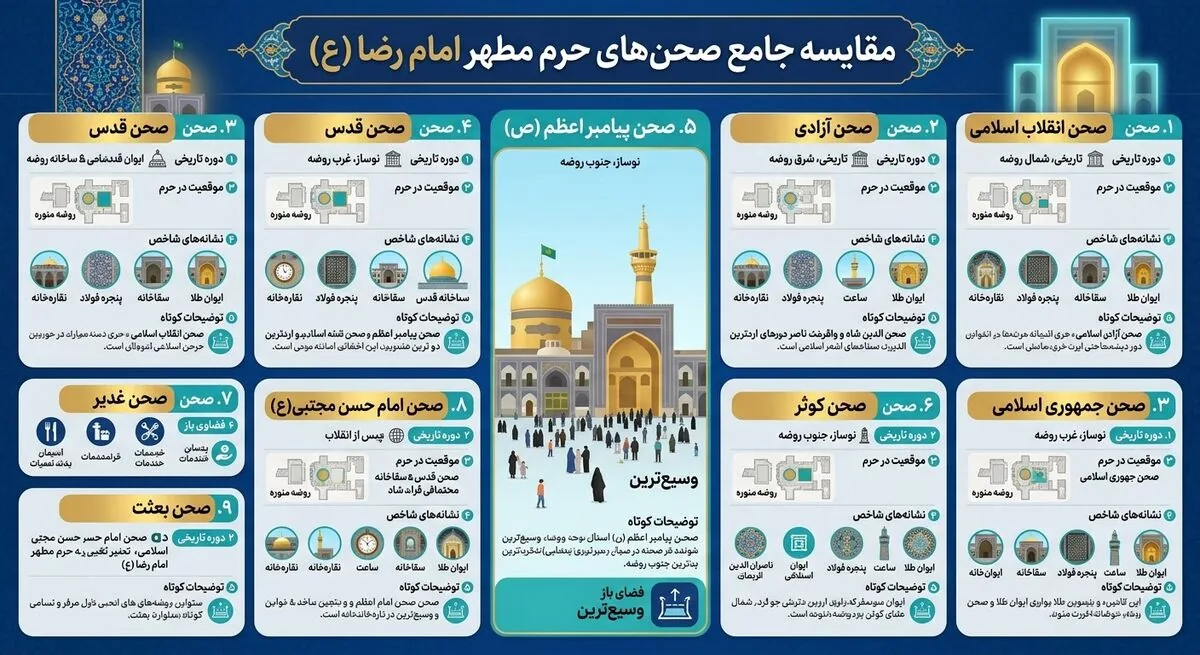 صحن های حرم امام رضا (ع)؛ معرفی نام، ویژگیها و راهنمای شناخت صحنها