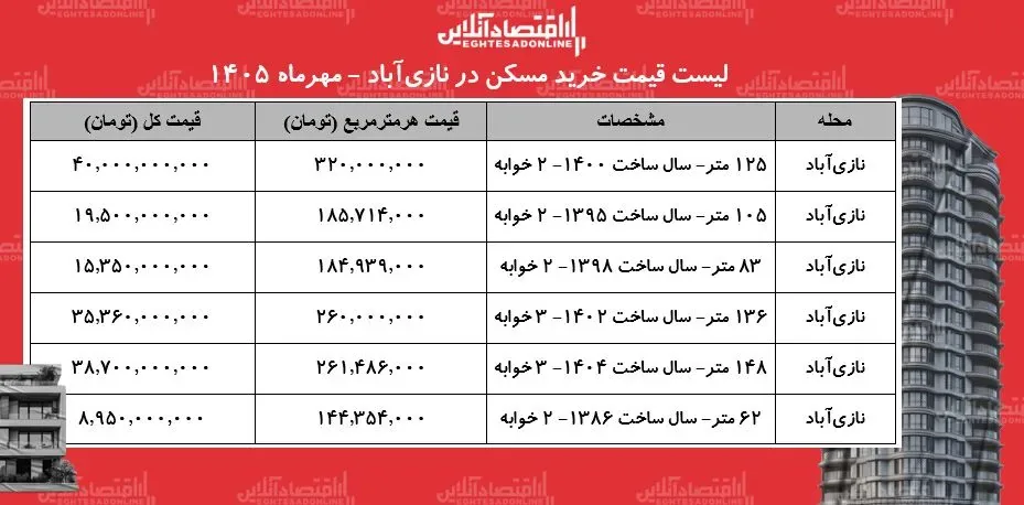 لیست قیمت خرید مسکن در نازیآباد/ جنوب تهران هم برای خریداران دستنیافتنی شد + جدول مهر ۱۴۰۵