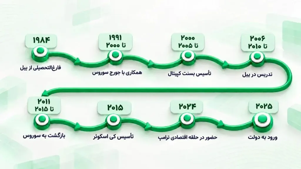 تایم‌لاین دوران زندگی اسکات بسنت