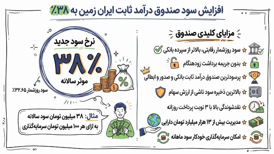 افزایش سود صندوق درآمد ثابت ایران زمین