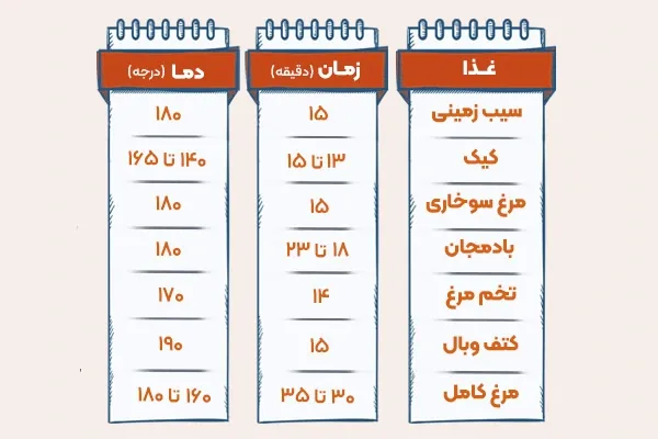 زمانبندی پخت غذا در ایرفرایر 