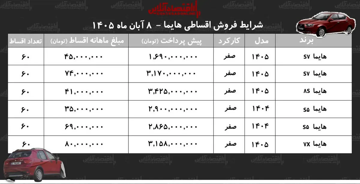 شرایط جدید فروش اقساطی هایما در بازار/ با اقساط ۵ ساله هایما بخرید+ جدول آبان ۱۴۰۵