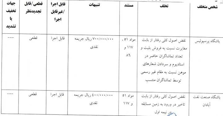 جریمه 4 باشگاه لیگ برتری در کمیته انضباطی