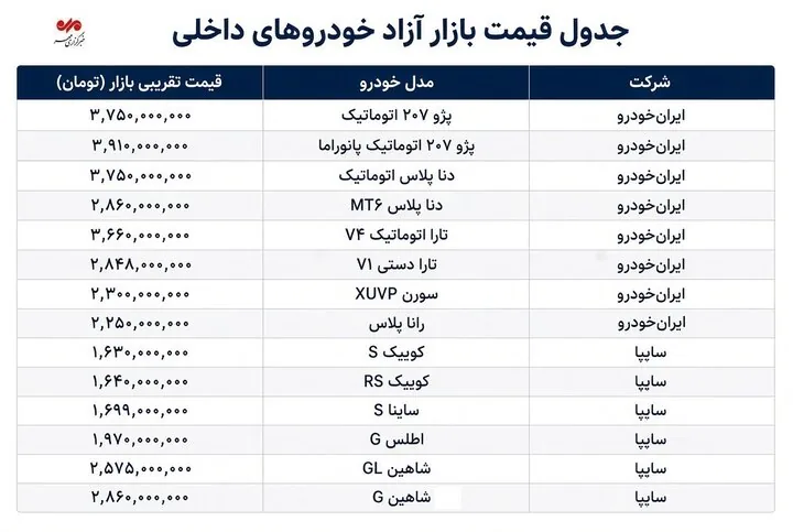 بازار خودرو همچنان در اوج قیمت؛ ۲۰۷ در محدوده ۳.۷ میلیارد تومان+ جدول