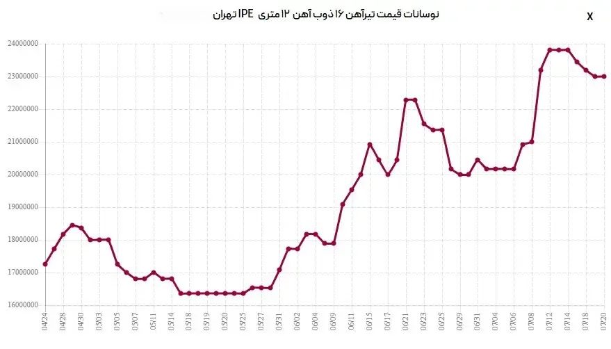 تیرآهن-ذوب-۱۶