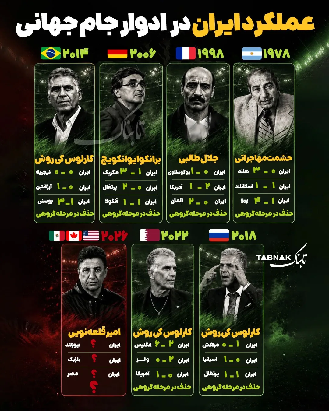 اینفوتابناک | عملکرد ایران در ادوار جام جهانی