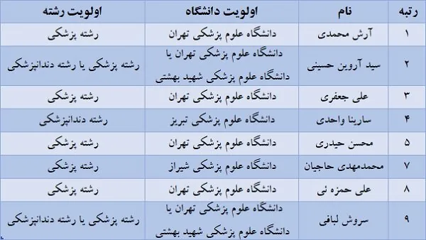 برترین‌های کنکور کدام رشته و دانشگاه را انتخاب کردند