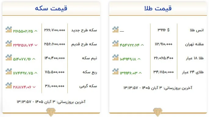 قیمت سکه و طلا در ۰۳ آبان ۱۴۰۵
