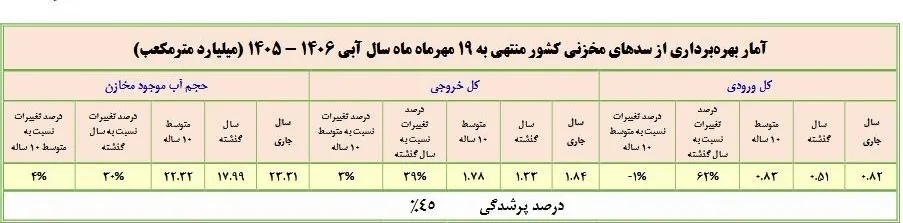 زنگ خطر کم‌آبی برای زمستان به صدا درآمد / سد‌های مهم پایتخت در وضعیت بحرانی
