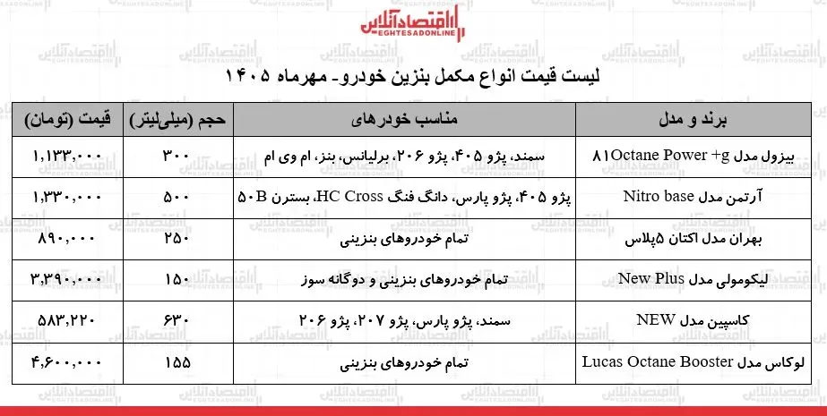 لیست قیمت انواع مکمل بنزین خودرو در بازار / بهترین مکملهای ایرانی و خارجی چند شد؟ + جدول ۲۵ مهر ۱۴۰۵