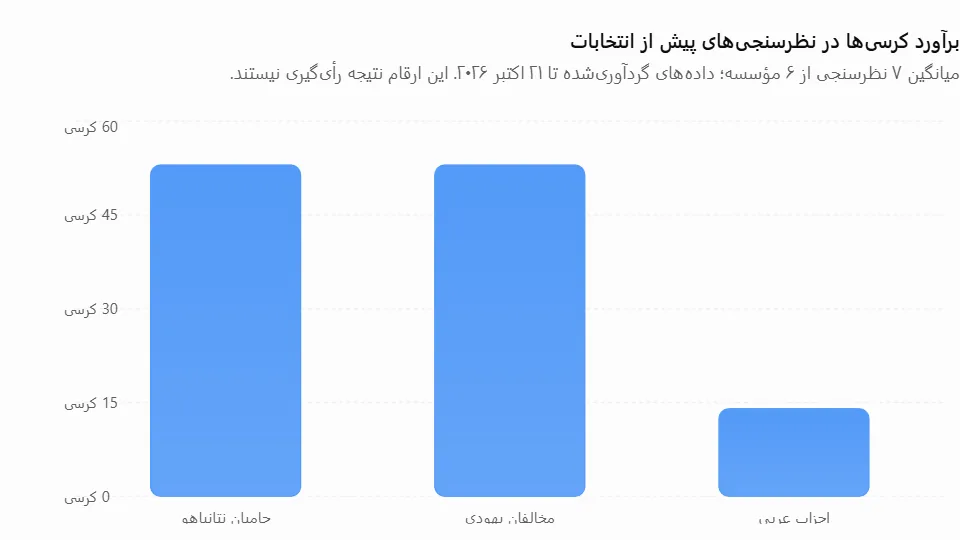 برآورد کرسی‌ها در نظرسنجی‌های پیش از انتخابات اسرائیل