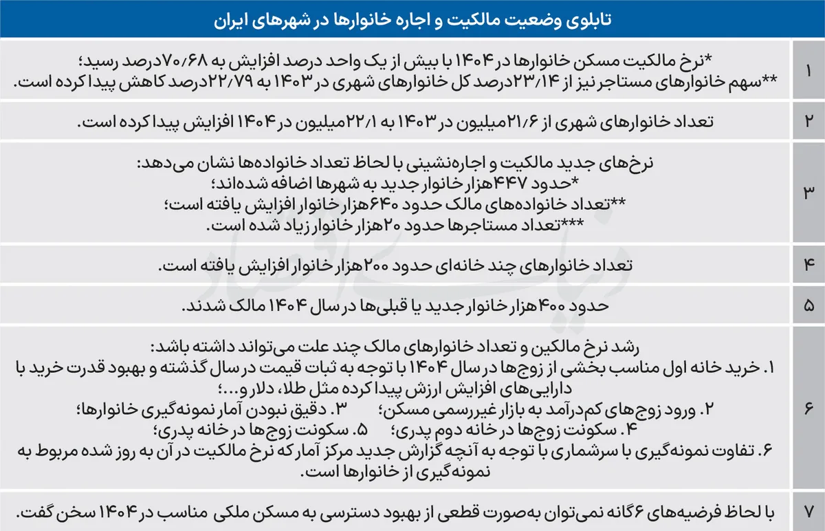 پشت صحنه رکورد مالکیت مسکن