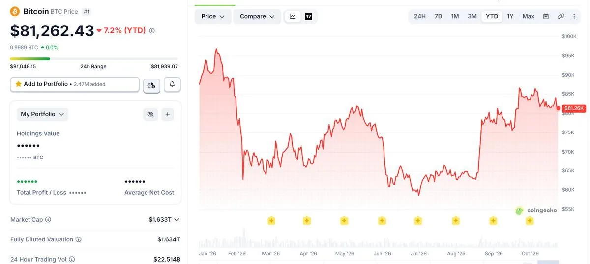 نمودار نوسانات شدید قیمت بیت کوین