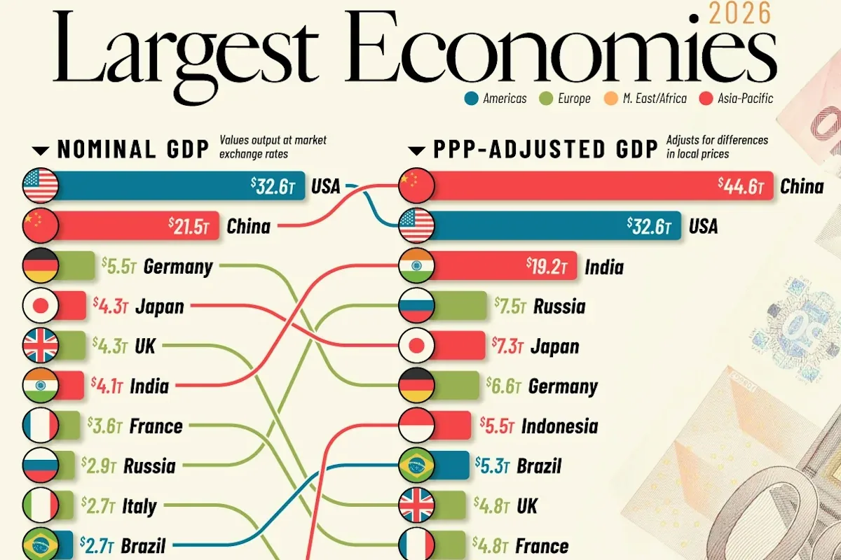 ۲۰ اقتصاد بزرگ جهان در سال ۲۰۲۶؛ تفاوت رتبهبندی براساس GDP و قدرت خرید