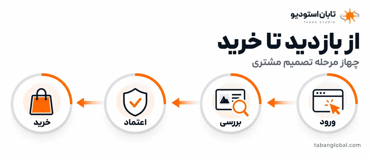 خدمات طراحی سایت فروشگاهی وردپرسی تابان استودیو