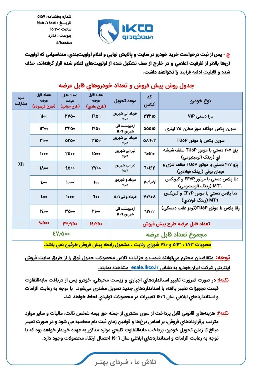آغاز ثبت نام ایران خودرو آبان ۱۴۰۵ / کدام خودرو در فروش ایران خودرو سود بیشتری دارد؟