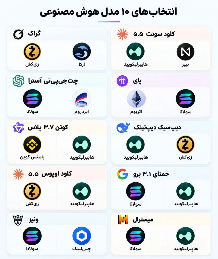 پیش‌بینی ۱۰ هوش مصنوعی از برندگان بازار ارزهای دیجیتال تا پایان سال